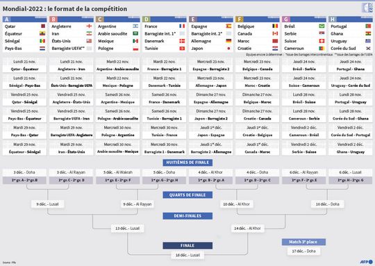 Infographies Coupe Du Monde Les Groupes Le Calendrier Complet