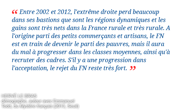 Entre 2002 et 2012, l'extrême droite perd beaucoup dans ses bastions que sont les régions dynamiques et les gains sont très nets dans la France rurale et très rurale. A l'origine parti des petits commerçants et artisans, le FN est en train de devenir le parti des pauvres, mais il aura du mal à progresser dans les classes moyennes, ainsi qu'à recruter des cadres. S'il y a une progression dans l'acceptation, le rejet du FN reste très fort. Hervé Le Bras démographe, auteur avec Emmanuel Todd, du Mystère français (2013, Seuil)