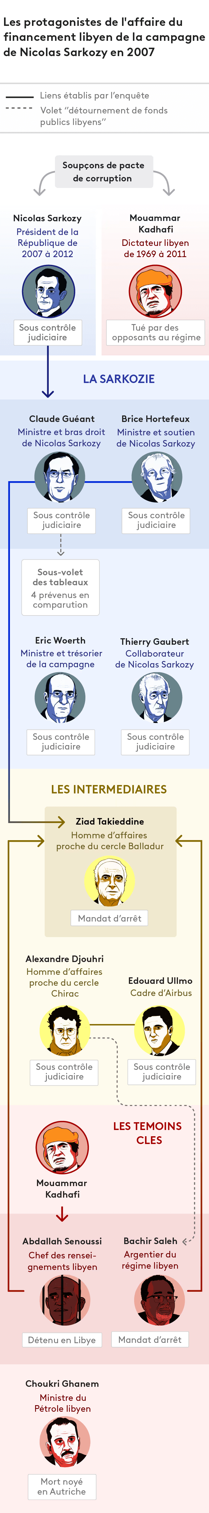 Financement libyen de la campagne de Nicolas Sarkozy : qui sont les protagonistes de l'affaire