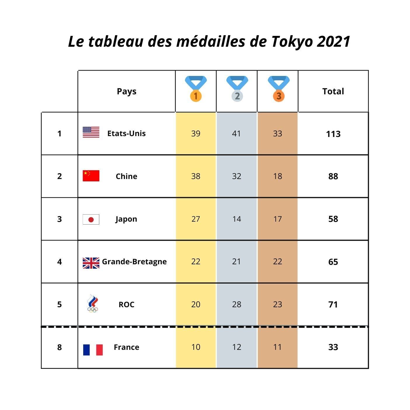 Classement général des Jeux olympiques de Paris 2024 Actualités et