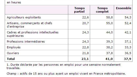 La Durée Du Travail S'allonge En France