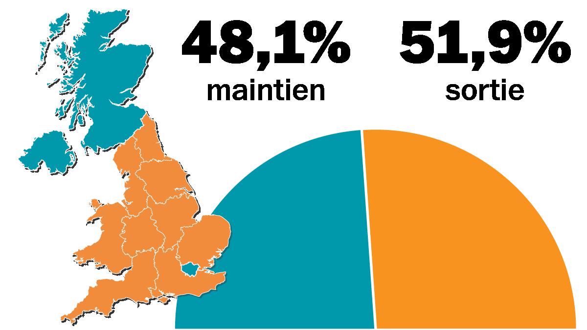 Brexit : Le Royaume-Uni Choisit La Sortie De L'UE à 51,9%