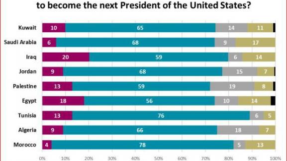 Elections Américaines Les Pays Arabes Plébiscitent Clinton Face à Trump