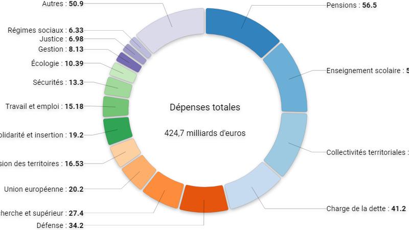 Infographie Budget 2018 Visualisez Les Principales Dépenses De Letat 7416