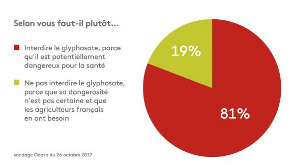 Huit Français sur dix estiment qu\'il faut interdire le glyphosate.