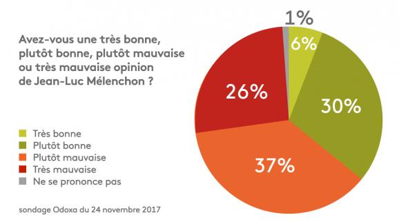 Sondage Odoxa-Dentsu Consulting du 24 novembre 2017.