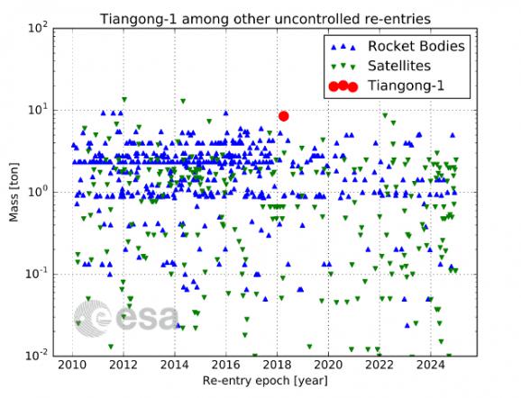 Le cas de Tiongang-1 n\'a rien d\'isolé. Chaque année, l\'Agence spatiale européenne recense plusieurs rentrées atmosphèriques d\'engins spatiaux (en bleu : les fusées, en vert : les satellites, en rouge : Tiangong-1). La masse est précisée en ordonnée et l\'année en abscisse.