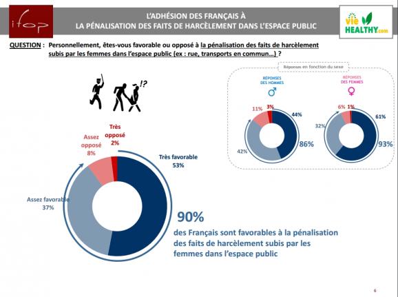 90% des Français sont favorables à la pénalisation du harcèlement de rue.