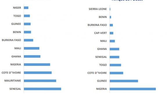 Maroc Nigeria Un Projet De Gazoduc Pour Exporter Du Gaz - 