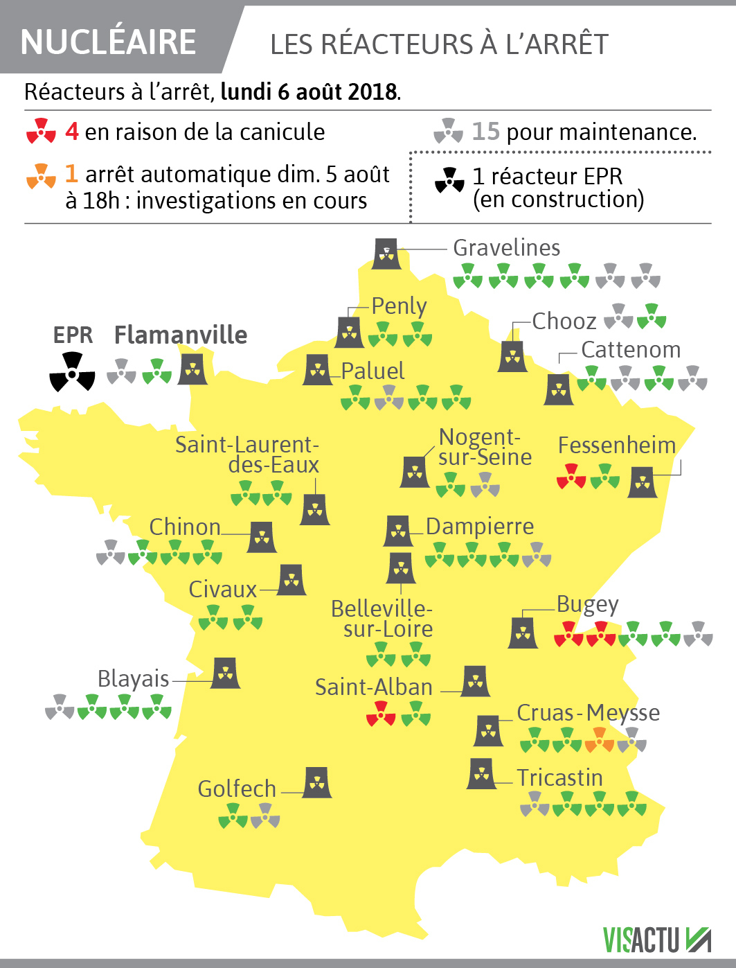 // VisactuVingt réacteurs nucléaires français sont à l\'arrêt lundi 6 août, dont 4 à cause de la canicule.