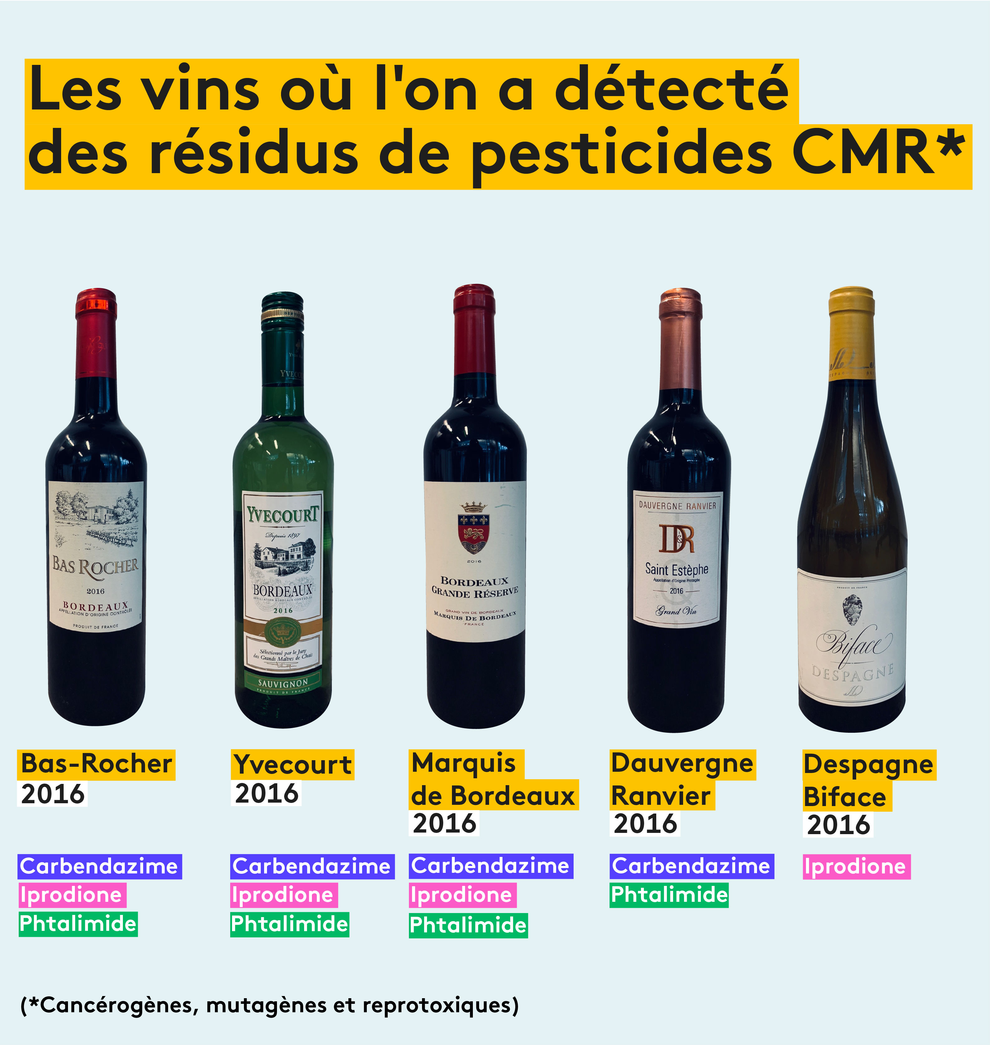 Les vins où l\'on a détecté des résidus de pesticides CMR