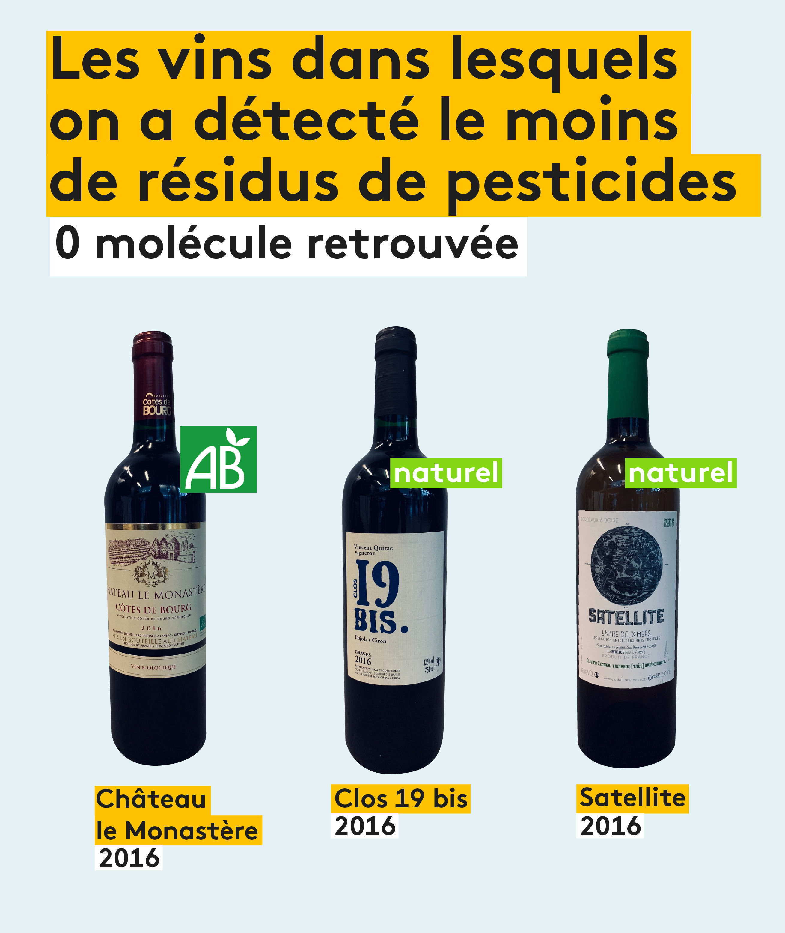 Les vins où l\'on a détecté le moins de résidus de pesticides.