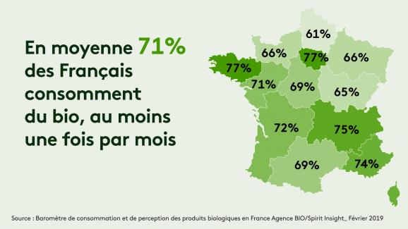 En moyenne 71% des Français consomment du bio, au moins une fois par mois