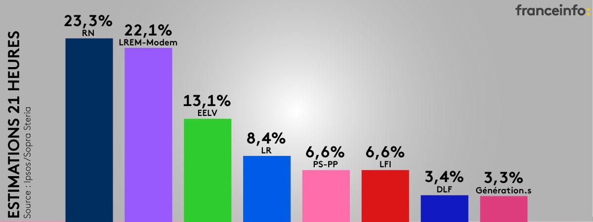 Les estimations des résultats à 21 heures des élections européennes du 26 mai 2019, selon Ipsos/Sopra Steria pour France Télévisions, Radio France et France Médias Monde.