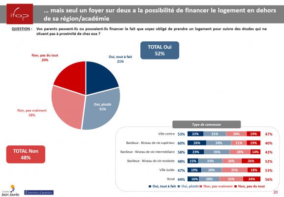 Extrait de l\'enquête auprès des jeunes de 17 à 23 ans sur leurs choix d\'orientation et leur rapport à l\'avenir de la fondation Jean Jaurès.&nbsp;