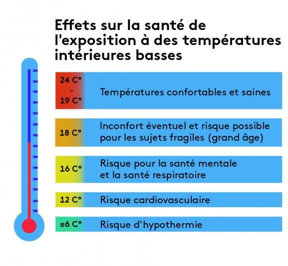 Les effets sur la santé de l\'exposition à des températures intérieures basses. Source :&nbsp;Dr Véronique Ezratty – ONPE 2018&nbsp;