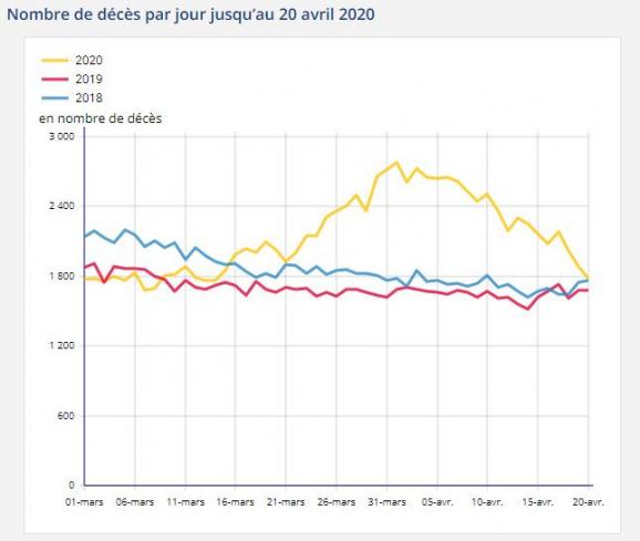 Nombre de décès par jour jusqu\'au 20 avril 2020.