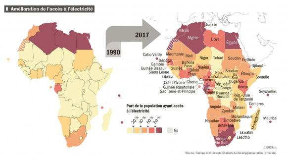 La part de la population ayant accès à l\'électricité à bondi de 29% à 53% entre 1990 et 2017. \"Atlas Afrique de l\'AFD, source : Banque mondiale.