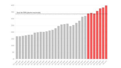 INFOGRAPHIES. Covid-19 : ces chiffres qui montrent que Paris a dépassé le seuil d'alerte maximale depuis le 25 septembre