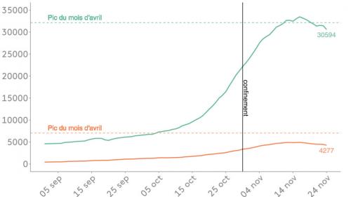 INFOGRAPHIES. Covid-19 : où en sont les indicateurs de l'épidémie permettant à la France d'amorcer un déconfinement ?