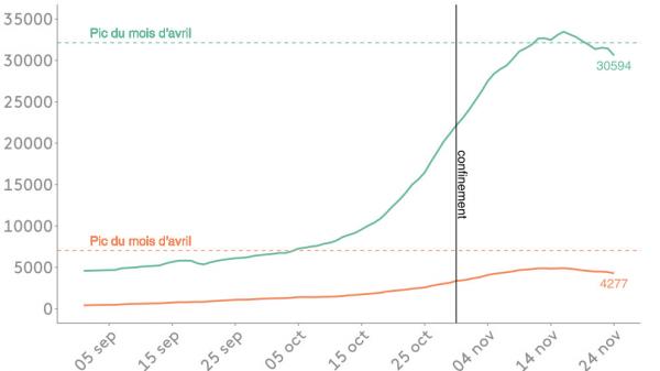 INFOGRAPHIES. Covid-19 : où en sont les indicateurs de l'épidémie permettant à la France d'amorcer un déconfinement ?