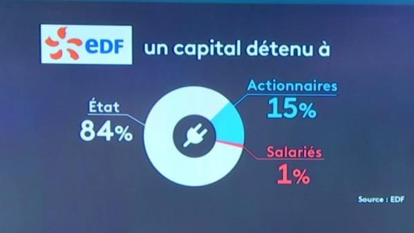 Électricité : l'État veut renationaliser EDF à 100%