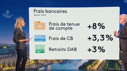 Frais bancaires : 5% de hausse, 135 euros en moyenne, banques plus chères que d'autres... À quoi faut-il s'attendre ? (France 2)