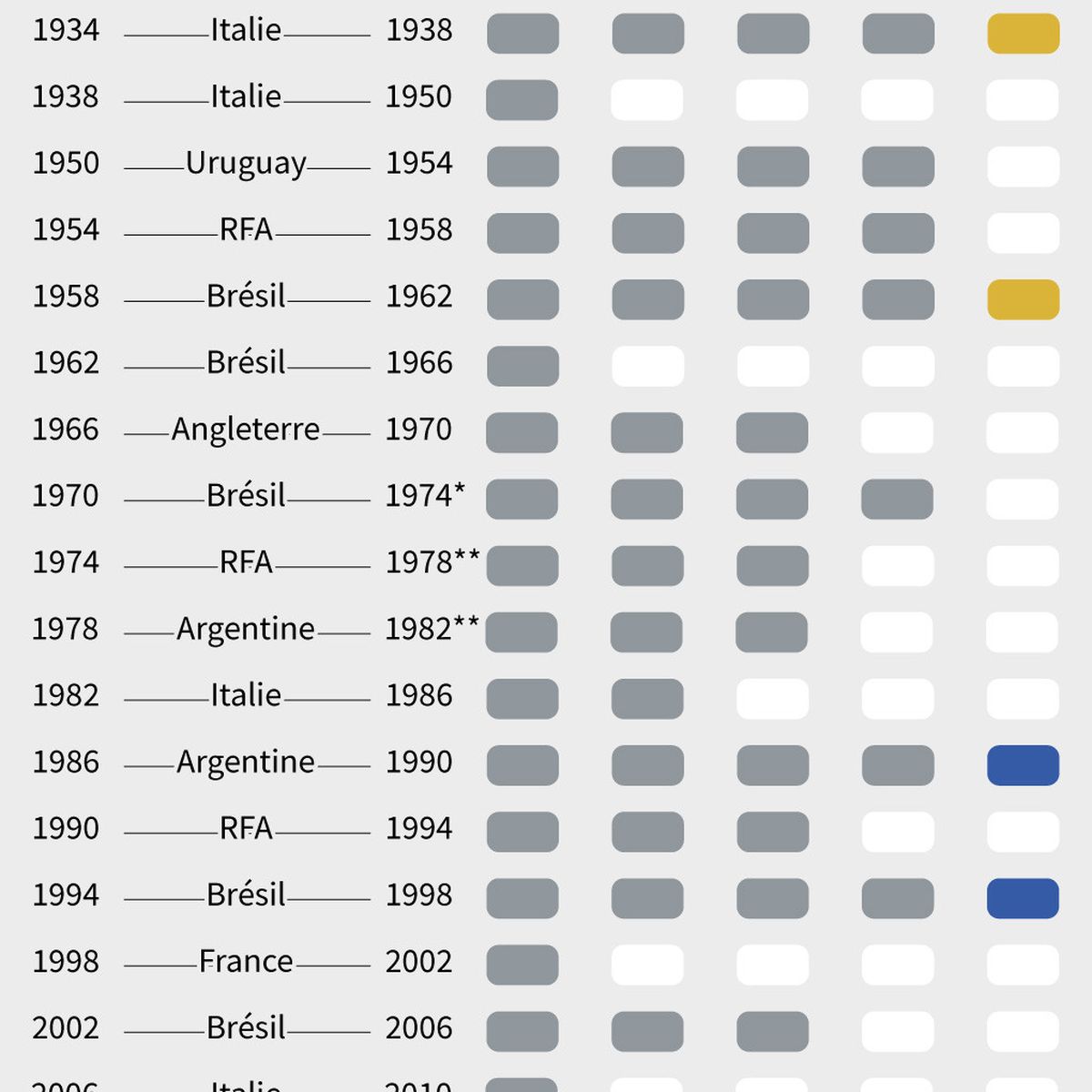 Coupe du monde de Football. Objectif Qatar, épisode 6 : les Bleus face à la  malédiction du champion sortant