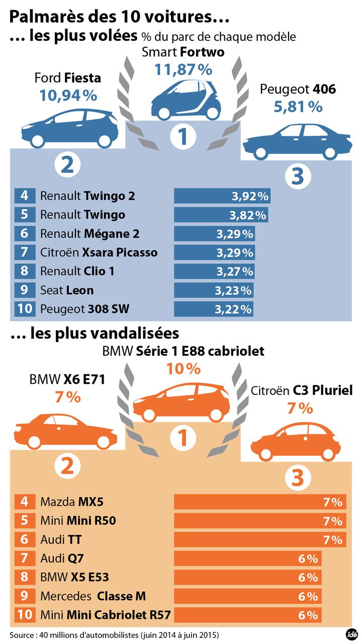 &nbsp; (Les voitures les plus volées et vandalisées en France de juin 2014 à juin 2015 © Idé)