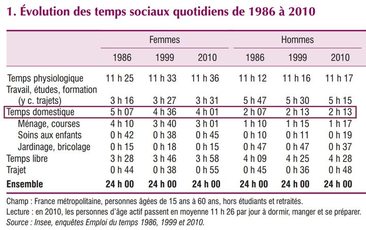 L'étude de l'INSEE a porté son attention sur la répartition et l'évolution du temps domestique des hommes et des femmes.&nbsp; (INSEE)