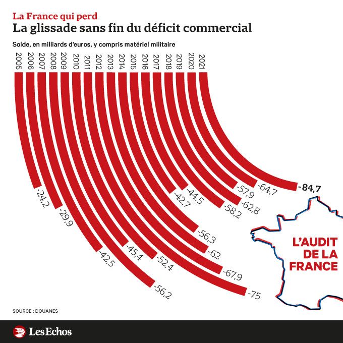 Chiffres sur le déficit commercial, à retrouver dans l'Audit de la France, en kiosque le 18 mars. (Les Echos)