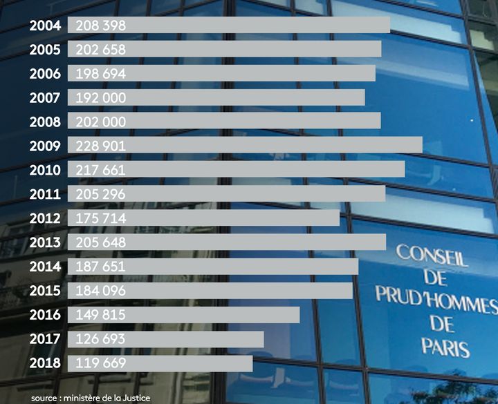 Le nombre d'affaires entrantes aux prud'hommes en France, année après année. (STEPHANIE BERLU / RADIO FRANCE)
