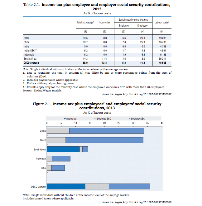 Les prèlevements sur les salaires dans les BRICS, à l'exception de la Russie (OCDE - Rapport 2014 sur les impôts sur les salaires (Taxing Wages 2014))