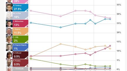 La commission des sondages met en garde : les sondages "sont pas un outil de prévision des résultats électoraux" (DR)