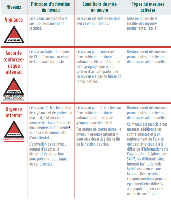 Les différents niveaux d'alerte du plan Vigipirate en France. (SECRÉTARIAT GÉNÉRAL DE LA DÉFENSE ET DE LA SÉCURITÉ NATIONALE)