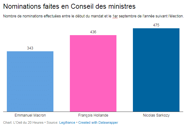 Nominations faites en Conseil des ministres (Oeil du 20h)