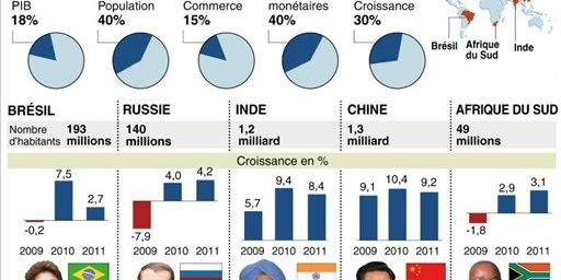 Le groupe des pays des Brics (AFP)