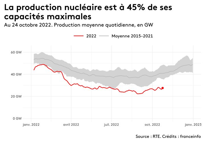 La production d'électricité nucléaire en France, au 24 octobre 2022. (FRANCEINFO)