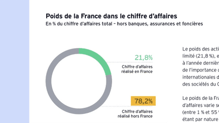 VRAI OU FAKE : les entreprises du CAC40 réalisent-elles la majorité de leurs bénéfices à l’étranger ? (franceinfo)