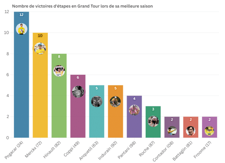 Le nombre de victoires d'étapes en Grand Tour pour ces coureurs lors de leur meilleure saison avec deux Grands Tours remportés. (THEO GICQUEL / FRANCEINFO: SPORT / PRO CYCLING STATS)