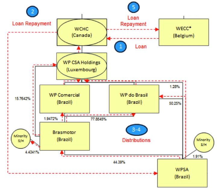 Document confidentiel issu des "Paradise Papers", montrant le schéma complexe qui organisent des remontées de liquidités entre les entités de Whirlpool. (DR)