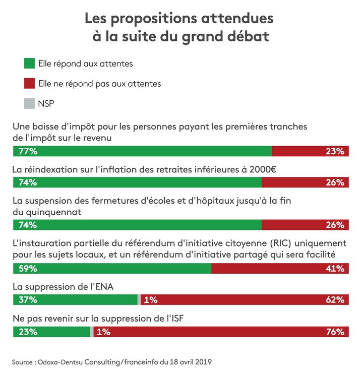 Sondage&nbsp;Odoxa-Dentsu Consulting pour franceinfo et Le Figaro.&nbsp; (STÉPHANIE BERLU)