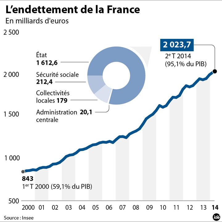 &nbsp; (La dette publique française passe le cap des 2 000 milliards d'euros © IDE)