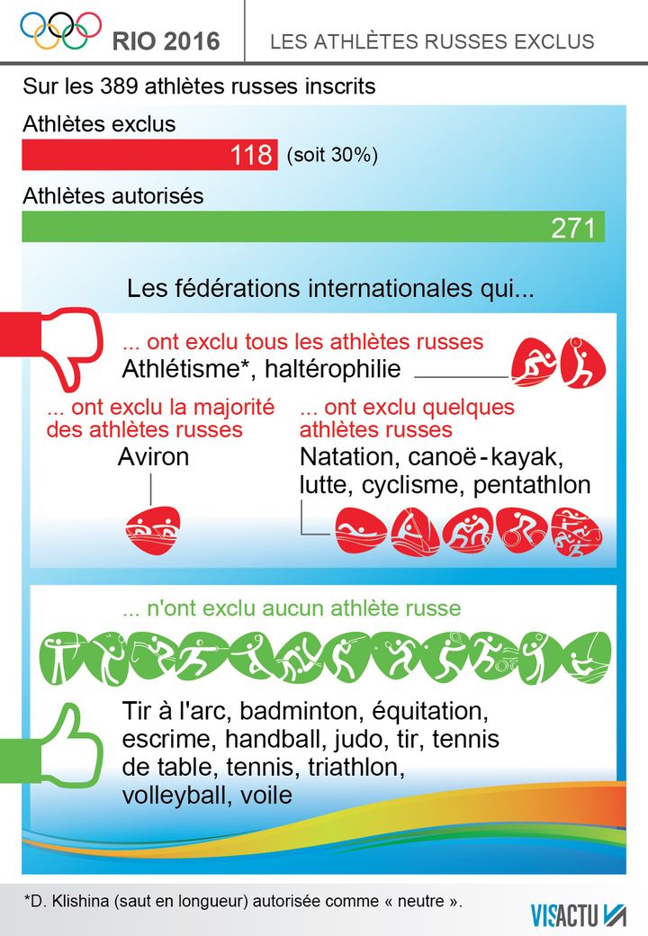 &nbsp; (Le CIO valide la présence de 70% des athlètes russes à Rio © Visactu)