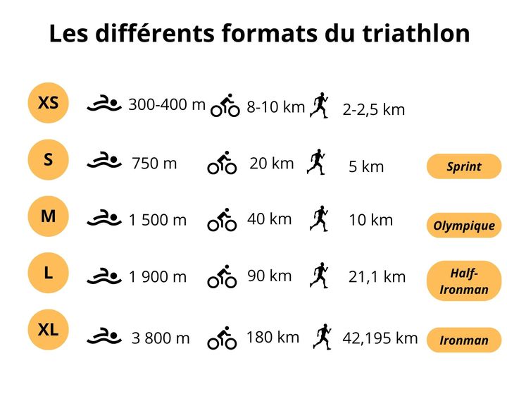 Les cinq formats de course du triathlon. (franceinfo: sport)