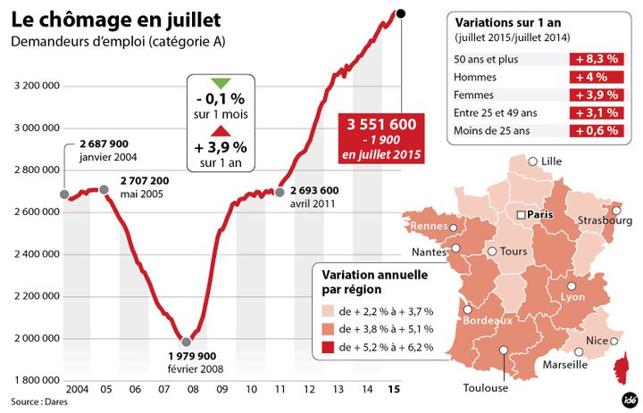 &nbsp; (Le chômage a baissé de 0.1% pour la catégorie au mois de juillet © IDE)