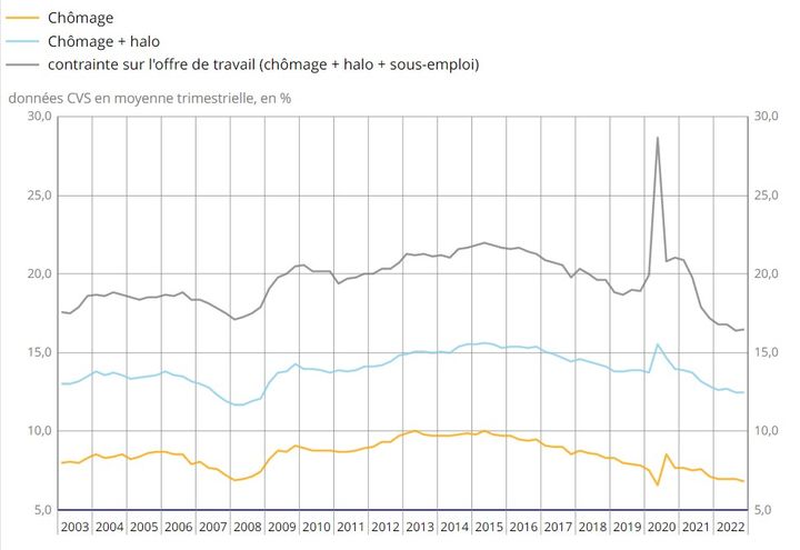 Taux de personnes au chômage, dans le halo du chômage ou en sous emploi (INSEE)