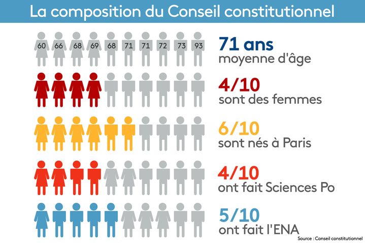 Composition du Conseil constiturionnel (STEPHANIE BERLU / RADIO FRANCE)