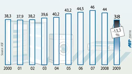 Evolution du marché depuis 2000 jusqu'à sa chute historique de 2009 (AFP)