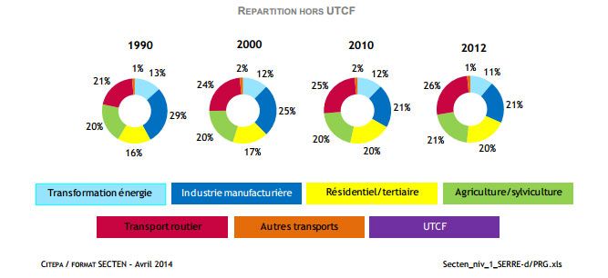 &nbsp; (Répartition des émission par secteur  © Citepa)